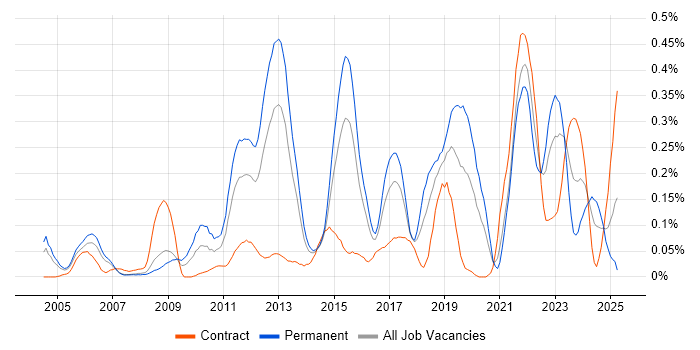 Job vacancy trend for Refactoring in Berkshire Job vacancy trend for Refactoring in Berkshire
