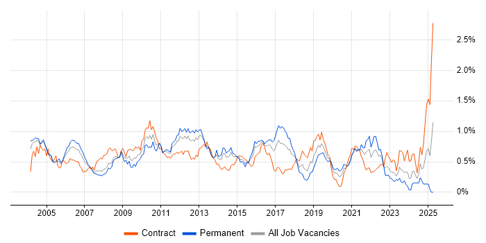 Job vacancy trend for Regression Testing in Berkshire