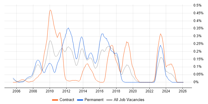 Regular Expression job vacancy trend in Berkshire