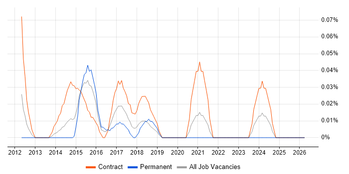 Regulatory Business Analyst job vacancy trend in Berkshire