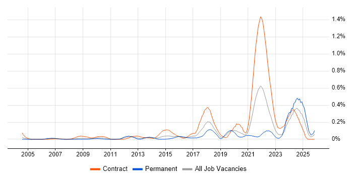 Regulatory Change job vacancy trend in Berkshire