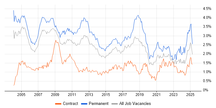 Job vacancy trend for Relational Database in Berkshire Job vacancy trend for Relational Database in Berkshire
