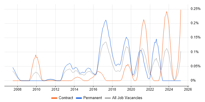 Job vacancy trend for Release Automation in Berkshire Job vacancy trend for Release Automation in Berkshire