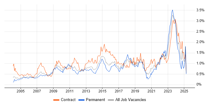 Job vacancy trend for Release Management in Berkshire Job vacancy trend for Release Management in Berkshire