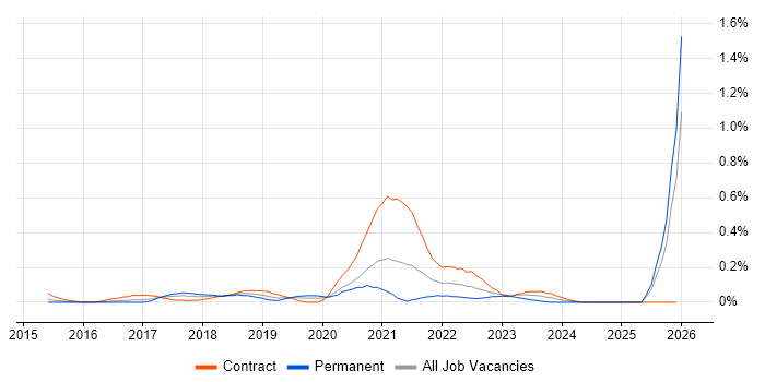Release Train job vacancy trend in Berkshire