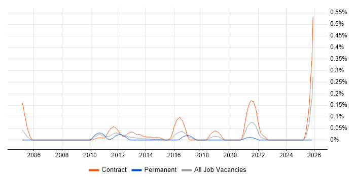 Remedy Architect job vacancy trend in Berkshire