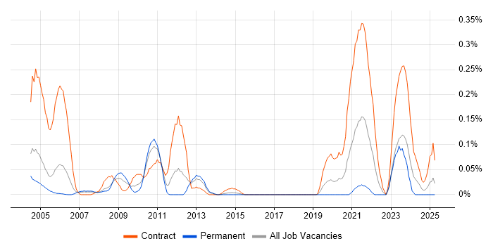 Job vacancy trend for Remedy Developer in Berkshire