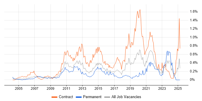 Job vacancy trend for Remedy ITSM in Berkshire