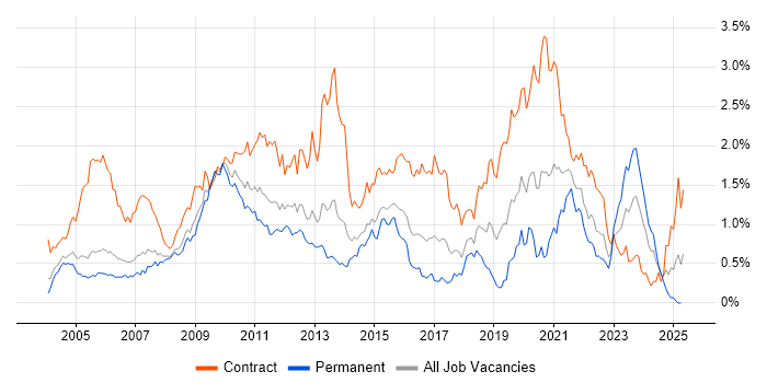 Job vacancy trend for Remedy in Berkshire Job vacancy trend for Remedy in Berkshire