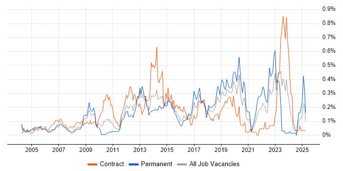 Job vacancy trend for Remote Desktop in Berkshire Job vacancy trend for Remote Desktop in Berkshire