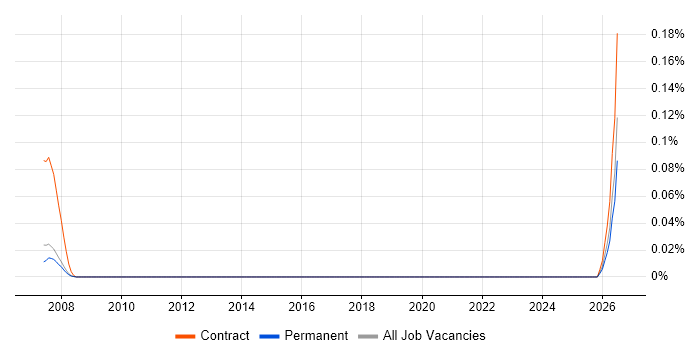 Repair Technician job vacancy trend in Berkshire