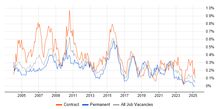 Job vacancy trend for Report Analyst in Berkshire