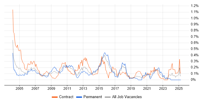 Job vacancy trend for Report Developer in Berkshire