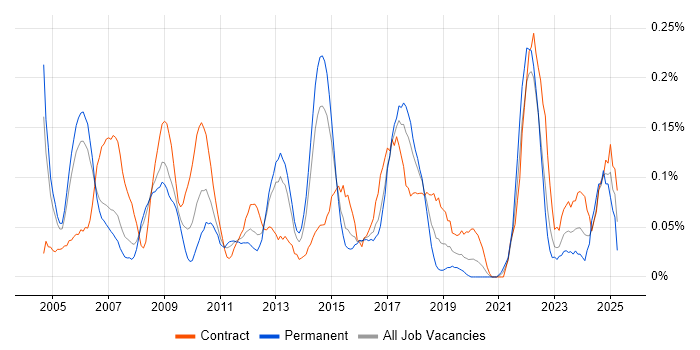 Job vacancy trend for Report Manager in Berkshire Job vacancy trend for Report Manager in Berkshire