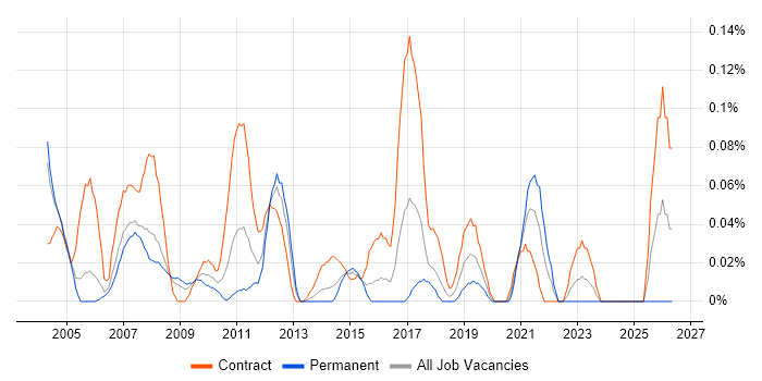 Report Specialist job vacancy trend in Berkshire