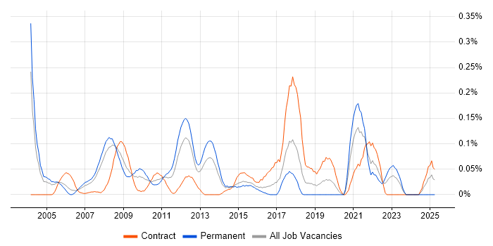 Job vacancy trend for Requirements Engineering in Berkshire