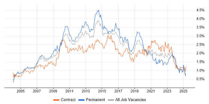 Job vacancy trend for Requirements Gathering in Berkshire Job vacancy trend for Requirements Gathering in Berkshire