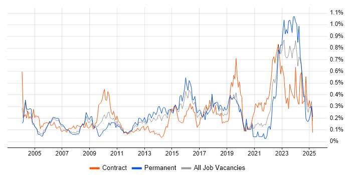 Job vacancy trend for Requirements Management in Berkshire Job vacancy trend for Requirements Management in Berkshire