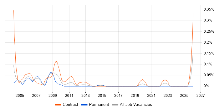 Requirements Manager job vacancy trend in Berkshire