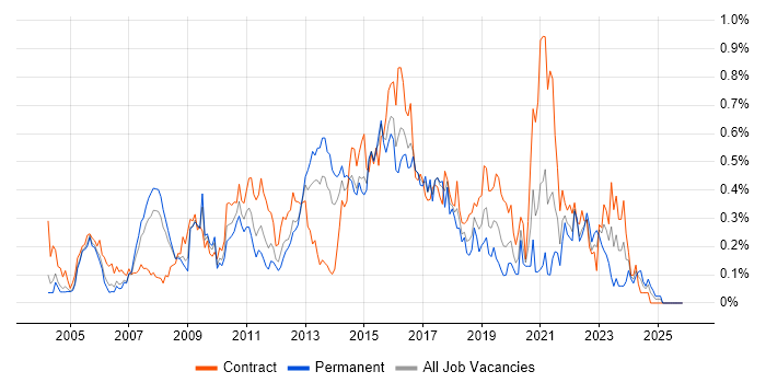 Requirements Workshops job vacancy trend in Berkshire