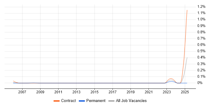 Job vacancy trend for Resilience Manager in Berkshire Job vacancy trend for Resilience Manager in Berkshire