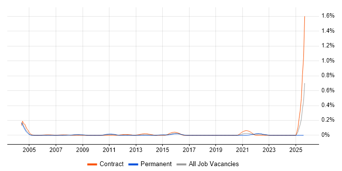Job vacancy trend for Resilience Testing in Berkshire Job vacancy trend for Resilience Testing in Berkshire