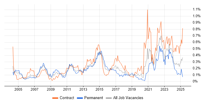 Job vacancy trend for Resource Allocation in Berkshire