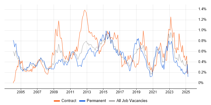 Job vacancy trend for Resource Management in Berkshire Job vacancy trend for Resource Management in Berkshire