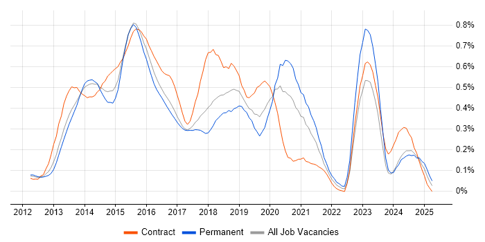 Job vacancy trend for Responsive Web Design in Berkshire Job vacancy trend for Responsive Web Design in Berkshire