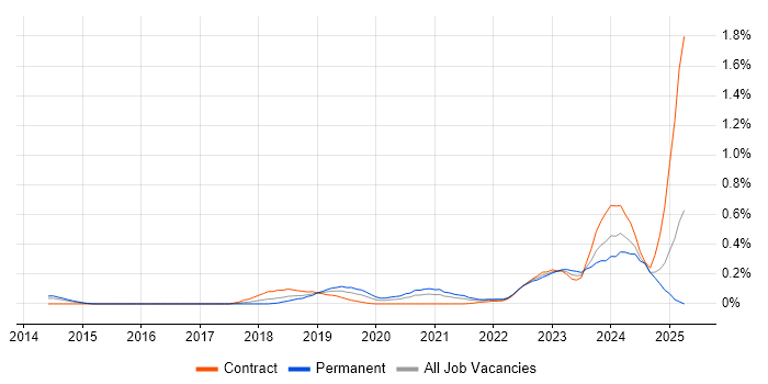 Job vacancy trend for REST Assured in Berkshire Job vacancy trend for REST Assured in Berkshire