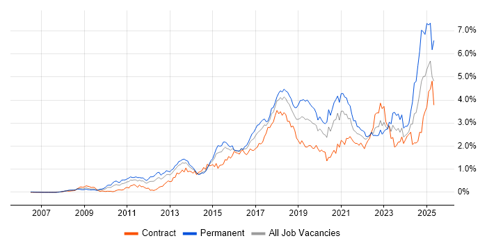 Job vacancy trend for REST in Berkshire Job vacancy trend for REST in Berkshire