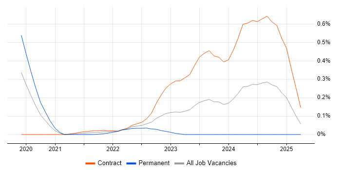 Job vacancy trend for RESTCONF in Berkshire Job vacancy trend for RESTCONF in Berkshire