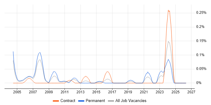 Reuters job vacancy trend in Berkshire