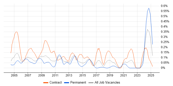 Job vacancy trend for Revenue Assurance in Berkshire Job vacancy trend for Revenue Assurance in Berkshire