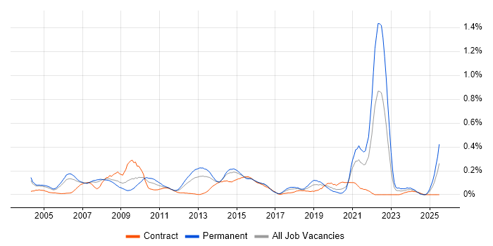 Job vacancy trend for Revenue Management in Berkshire