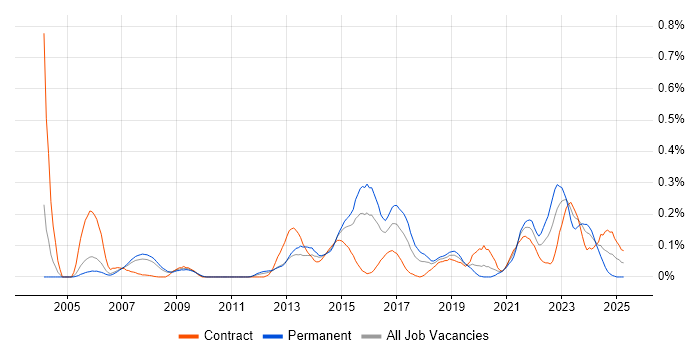 Job vacancy trend for Reverse Engineering in Berkshire Job vacancy trend for Reverse Engineering in Berkshire