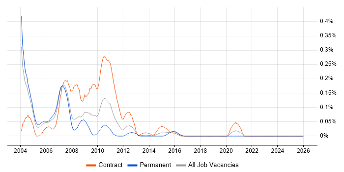 REXX job vacancy trend in Berkshire
