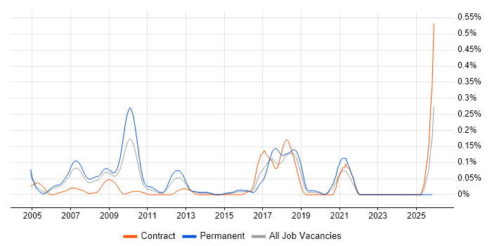 RFID job vacancy trend in Berkshire