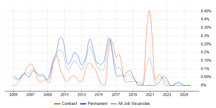 RHCE job vacancy trend in Berkshire