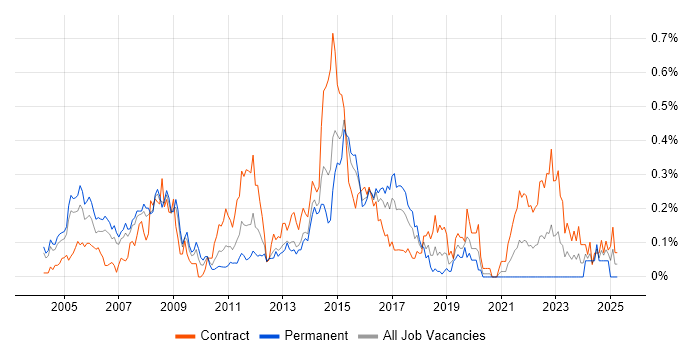 Job vacancy trend for RIP in Berkshire