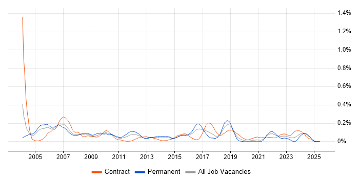 Job vacancy trend for Risk Analyst in Berkshire Job vacancy trend for Risk Analyst in Berkshire