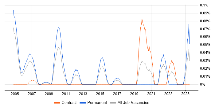 Job vacancy trend for Risk and Compliance Management in Berkshire