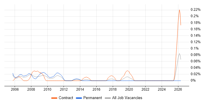 Risk Business Analyst job vacancy trend in Berkshire