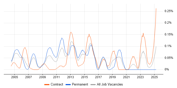 Job vacancy trend for Risk Consultant in Berkshire Job vacancy trend for Risk Consultant in Berkshire