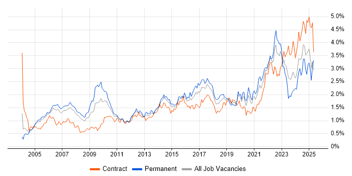 Job vacancy trend for Risk Management in Berkshire Job vacancy trend for Risk Management in Berkshire