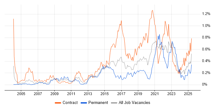 Job vacancy trend for Risk Register in Berkshire