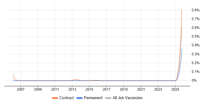 Risk Support Analyst job vacancy trend in Berkshire Risk Support Analyst job vacancy trend in Berkshire