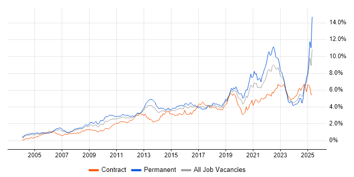 Job vacancy trend for Roadmaps in Berkshire Job vacancy trend for Roadmaps in Berkshire