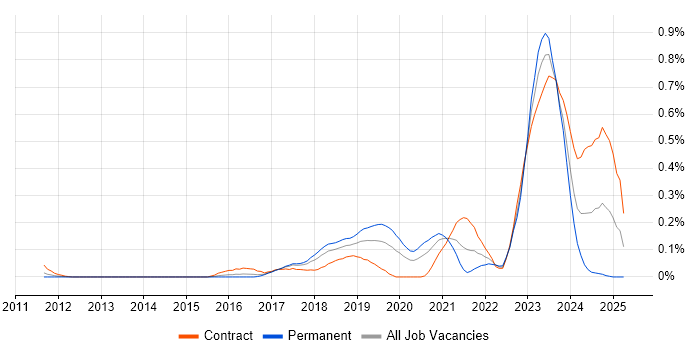 Job vacancy trend for Robot Framework in Berkshire Job vacancy trend for Robot Framework in Berkshire