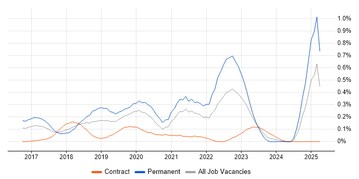 Job vacancy trend for Robotic Process Automation in Berkshire Job vacancy trend for Robotic Process Automation in Berkshire